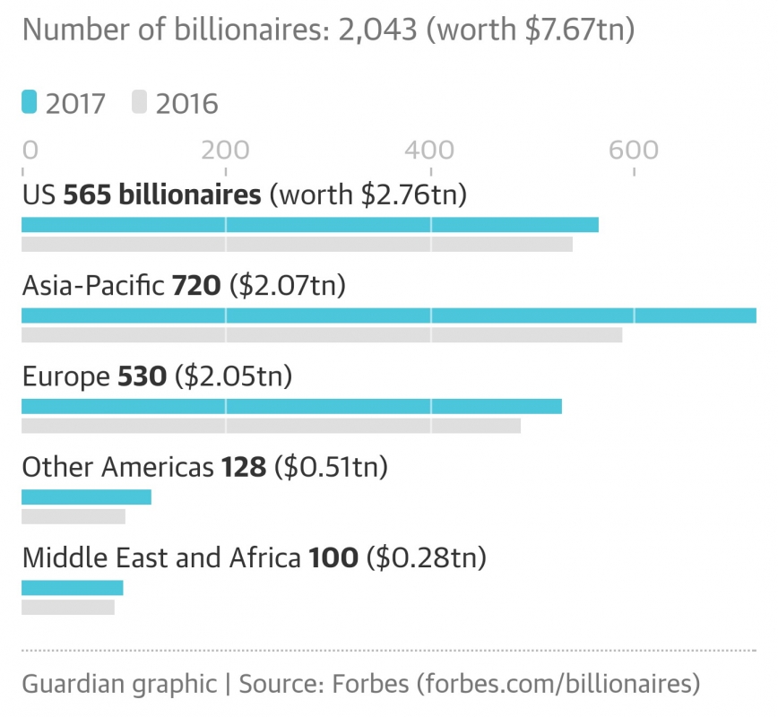 

2017 全球億萬富豪分佈 ...