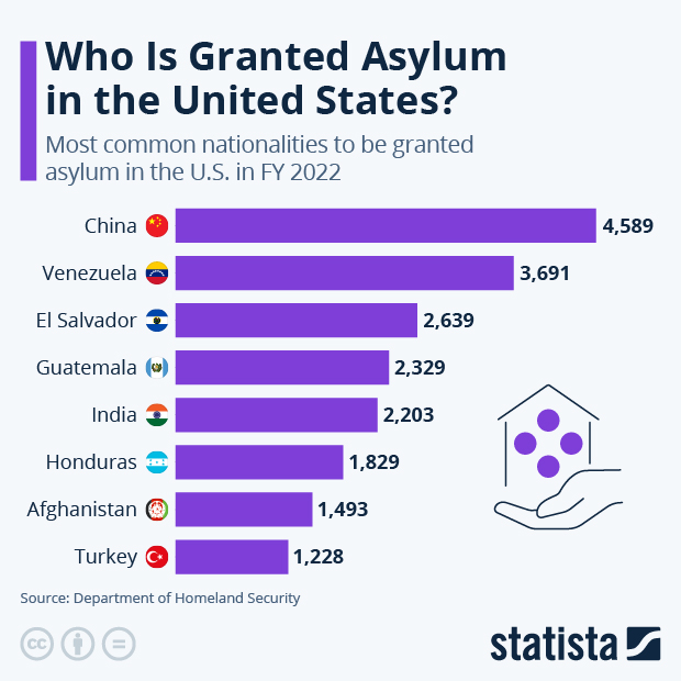 2022 年 在美國獲得庇護 中國籍人數最高...