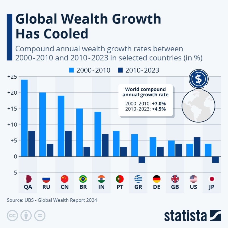 2024 07  全球財富成長已降溫