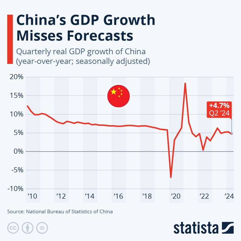 2024-07-16
第二季 4.7% 的成長遠低於 2024 年第一季 5.3% 的成長速度
...