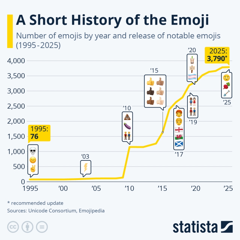 Emojis 表情符號 自 1990 年問世以來，已成為電子通訊的主要內容
2025 年，全球表情...