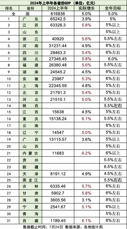 2024-07-26
中國 23 省公佈上半年經濟成績單...