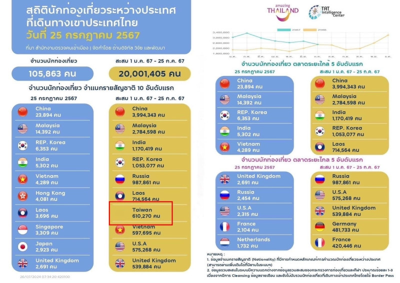 2024-07-29
泰國 自去年 11 月起對台灣等 93 地實施免簽政策，並於今年 7 月將免...