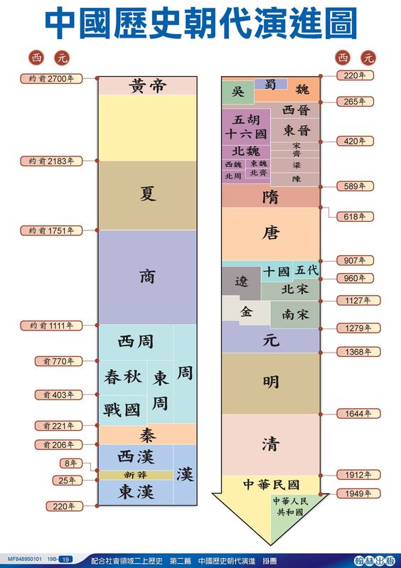 中國歷史朝代演進