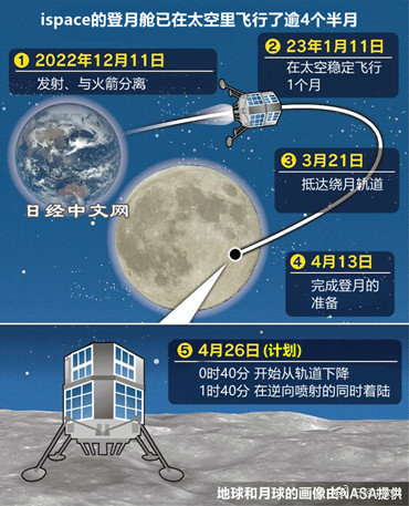 2023-04-26
日本太空初創企業 iSpace 的登月艙於
日本時間 4 月 26 日凌晨...