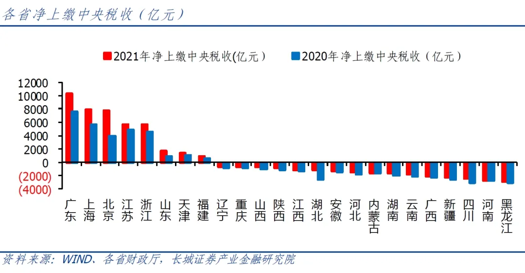 2024-08-12	
中國 ~ 地方 上繳 中央 
2020 ~ 2021...