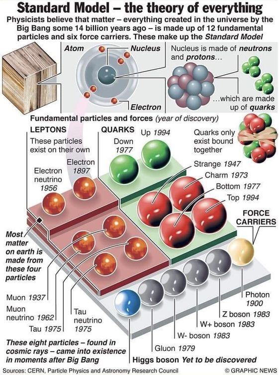 物質生成的 ~ 標準模型 standard model 