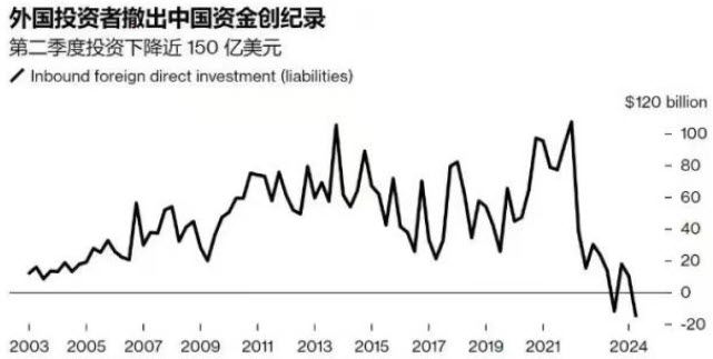 2024-08-13	
中國 ~ 二季度外國投資者從中國撤資創下歷史新高。...