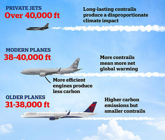 2024-08-16
現代飛機對環境的影響比舊型飛機更嚴重。...