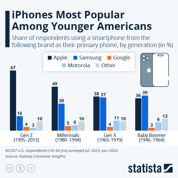 2024-08-16
iPhone 受年輕人喜愛 