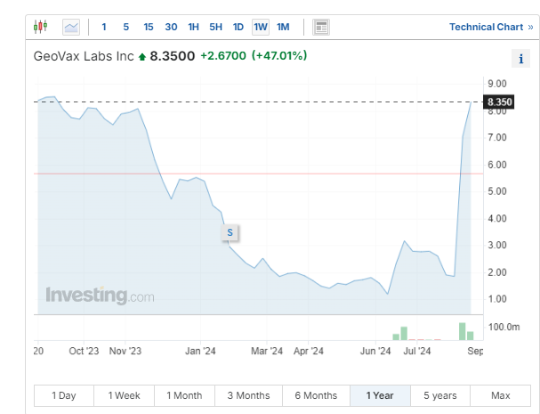 + 猴痘概念
GeoVax Labs Inc ( GOVX )
NASDAQ   USD7.06...