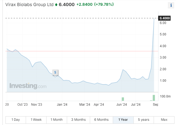 + Virax Biolabs Group Ltd ( VRAX )
NASDAQ   USD5....