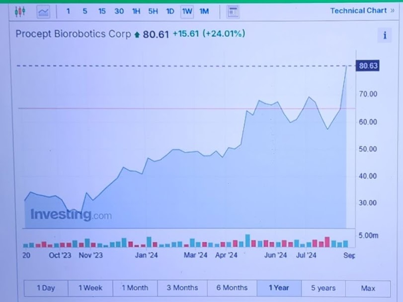 + Procept Biorobotics Corp ( PRCT )
NASDAQ  USD80...