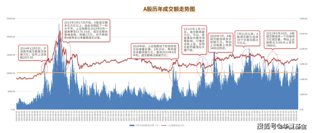 中國 A 股 成交量走勢
2014 ~ 2023