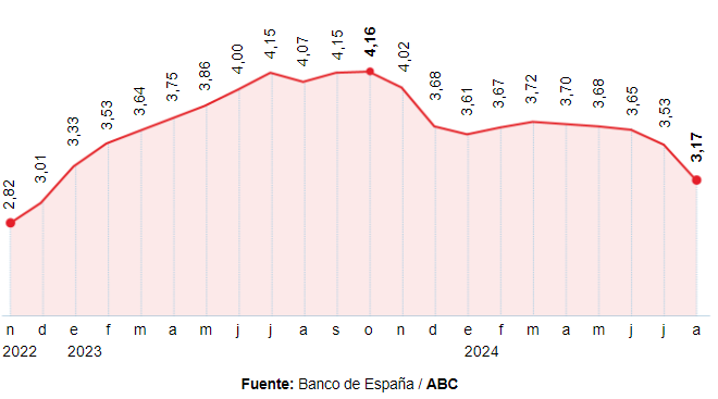 2024-08-30	
Euribor 創 15 年來最大跌幅，抵押貸款每年減少近 1000 歐元...