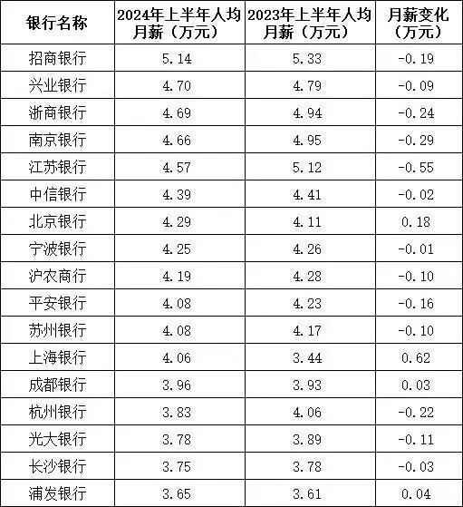 2024-09-03	
中國銀行人均月薪