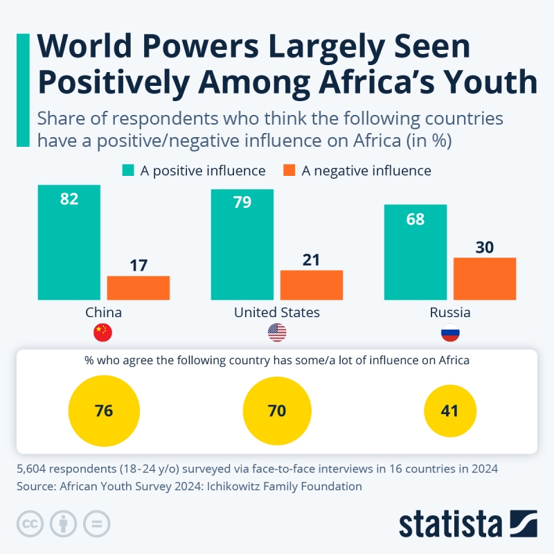 2024-09-15
大多數非洲年輕受訪者認為這三個國家有正面影響，其中中國得分尤其高...