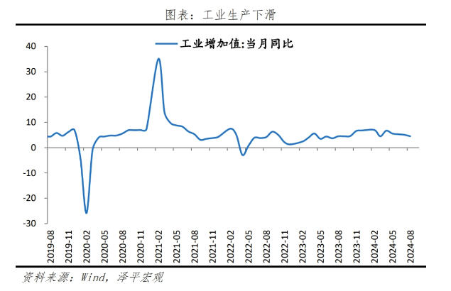 2024-09-15	
中國工業生產走勢
2019 08 ~ 2024 08...