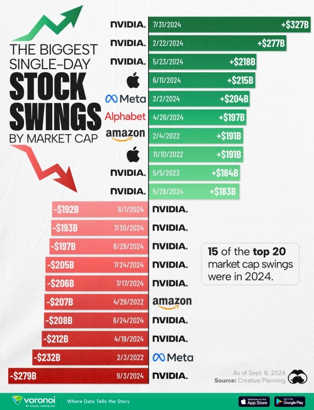 2024-09-15
英偉達 ( Nvidia ) 在有史以來單日最大股票波動名單中佔據主導地位...