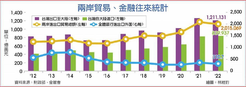 2024-09-17
兩岸貿易金融往來 2012 ~ 2022