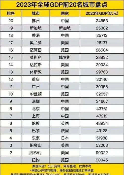 2024-09-27
2023 年全球 GDP 排前 20 名的城市...