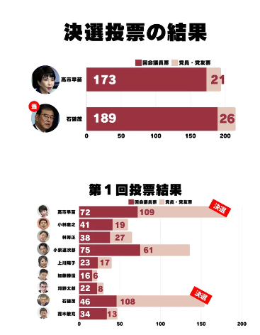 2024-09-27
日本 ~ 自民黨總裁選舉【計票結果】
總統任期三年，至 2027 年 9 ...