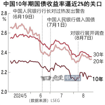 2024-09-28
中國長期利率指標的 10 年期國債 [ 收益率 ] 正在接近歷史最低水平
...