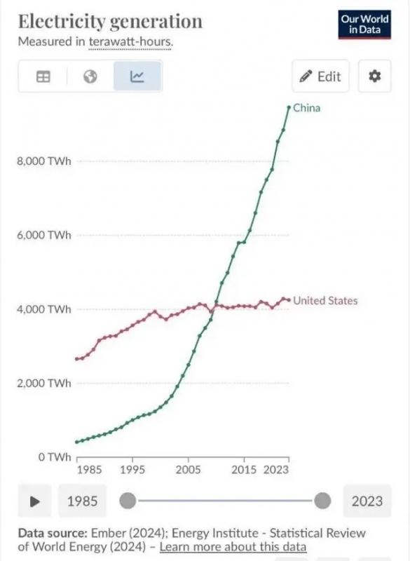 2024-09-28	
馬斯克發文：工業產能很大程度上可以用發電量來衡量，中國的工業產能已遠超美國...