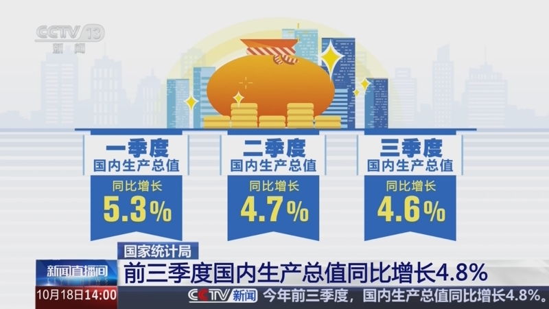 中國 ~ 前三季度國內生産總值 GDP 同比增長 4.8%...