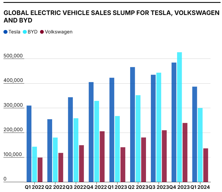 2024-10-30
電動車之路的終結：令人震驚的圖表揭示了全球電動車銷量如何大幅下滑大眾汽車成為...