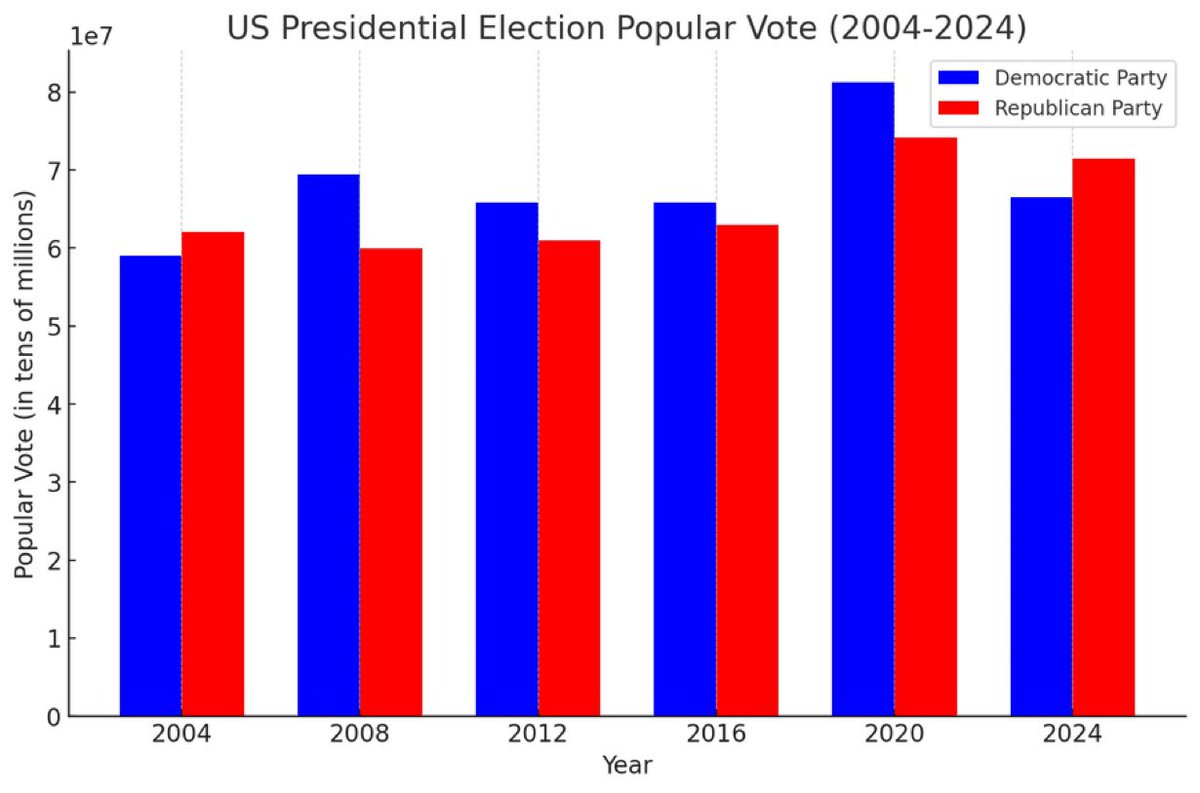 2024-11-07
美國 ~ 共和黨人自 2004 年以來首次贏得普選...