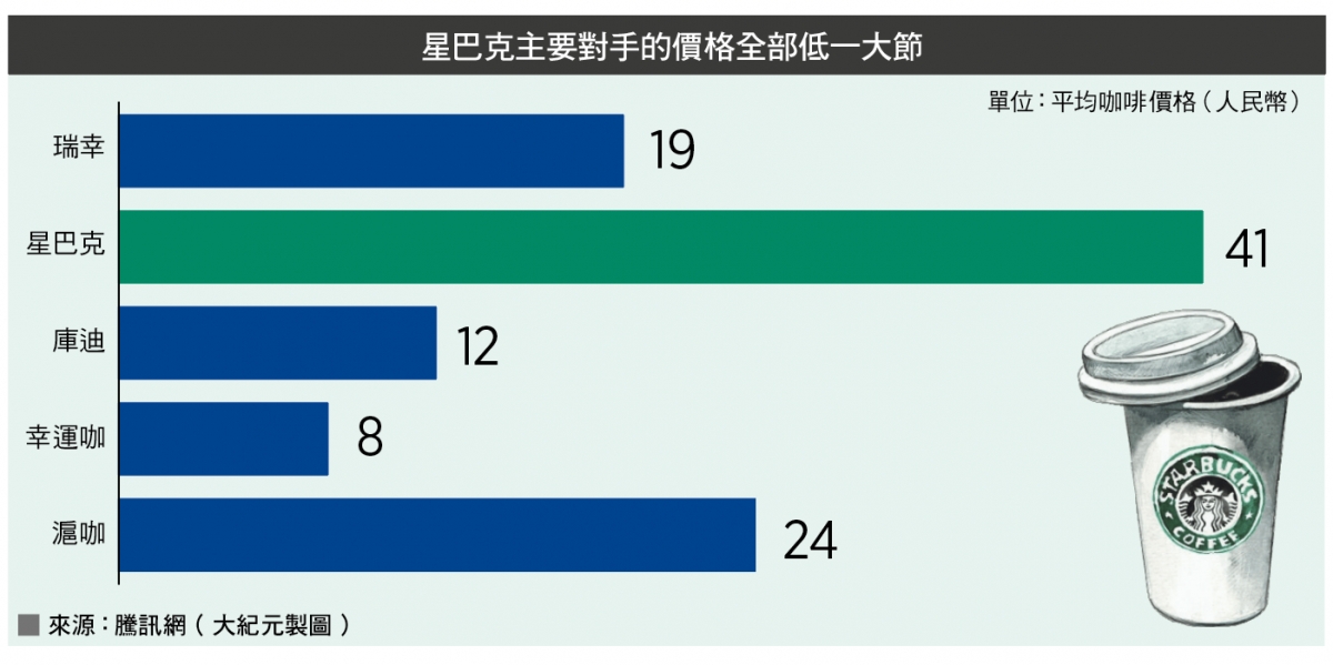 2024-11-24	
中國 ~ 兩個字讓 Starbucks 頭痛不止 ~ 低價...