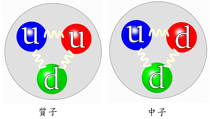 強子是由兩個或多個夸克組成的粒子，
例如質子和中子，各有三個夸克，
π 介子和 K 介子有兩個夸...