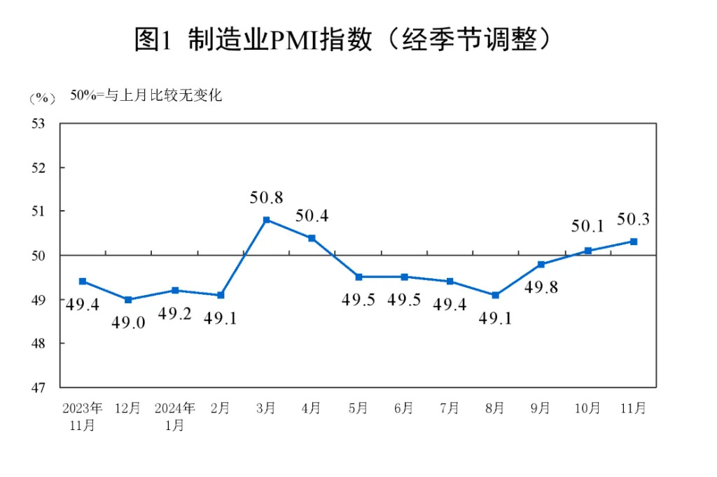 2024-12-01
中國 ~ 11 月製造業 PMI 升至 50.3% 景氣水平保持穩定擴張...