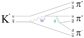 K 介子（K+）變成三個 π 介子
（2 π+， 1 π−）的衰變，
這過程涉及了弱與強交互作用...