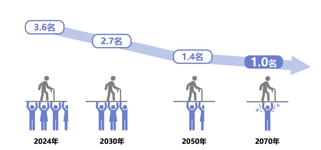 2024-12-01
由於人口老化和後繼無人，漁民數量急劇減少。到 2050 年代，全​​國 70...