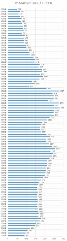 中國歷年人口出生數  1929 ~ 2023 