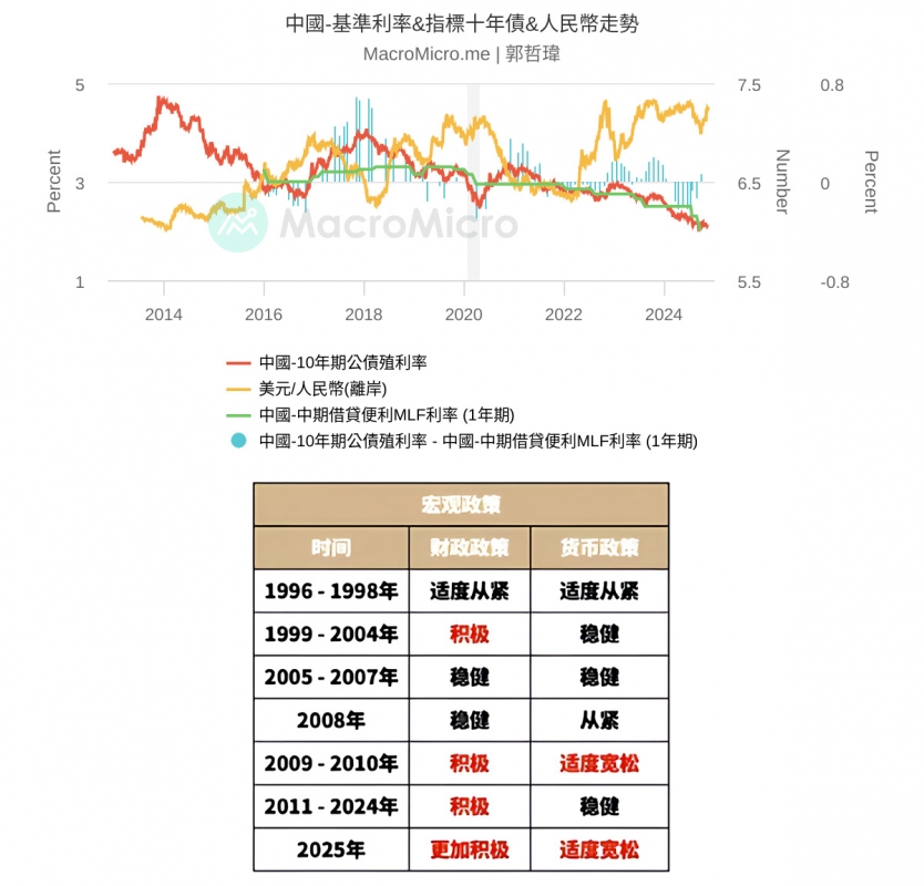 2024-12-16
中國基準的  10 年債殖利率創下 1.78%  歷史新低

2024- ...