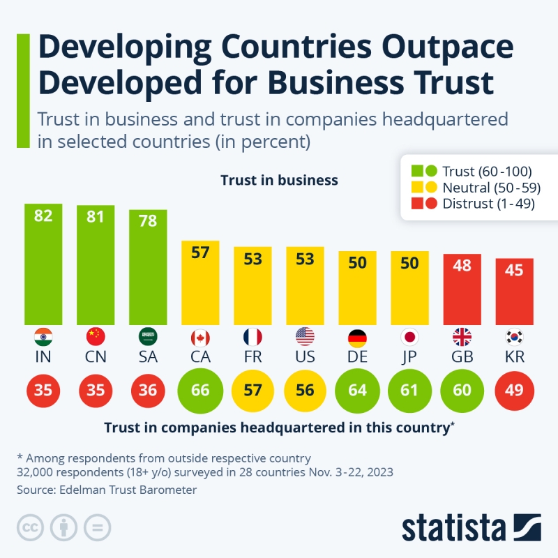 2024-12-09
已開發國家或高收入國家對企業的信任度較低...