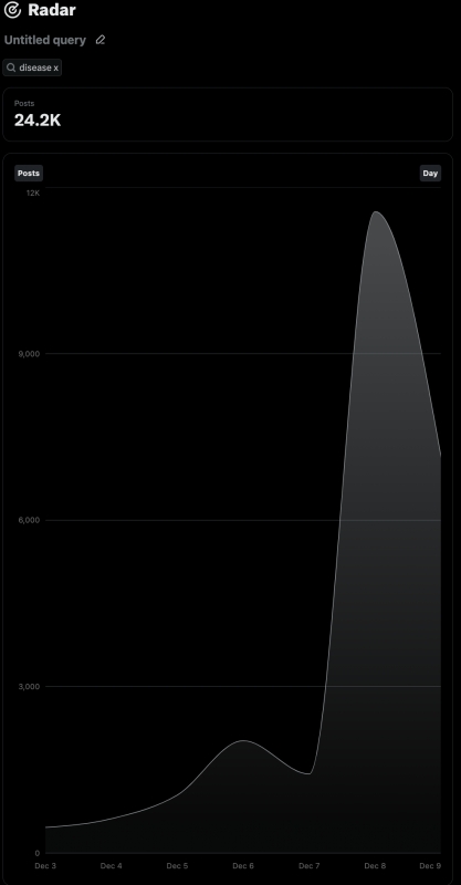 2024-12-10
X 的數據還顯示，最近幾天與「疾病 X」相關的貼文激增。 ...
