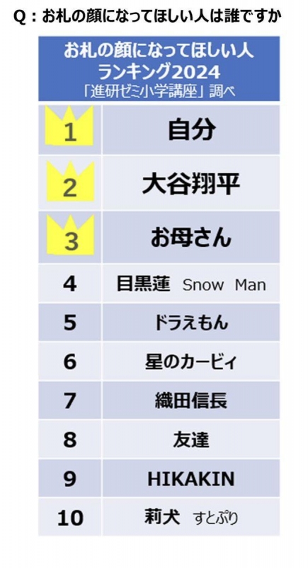 2024-12-12
自己的頭像 印在鈔票上
~ 日本小朋友的夢想...