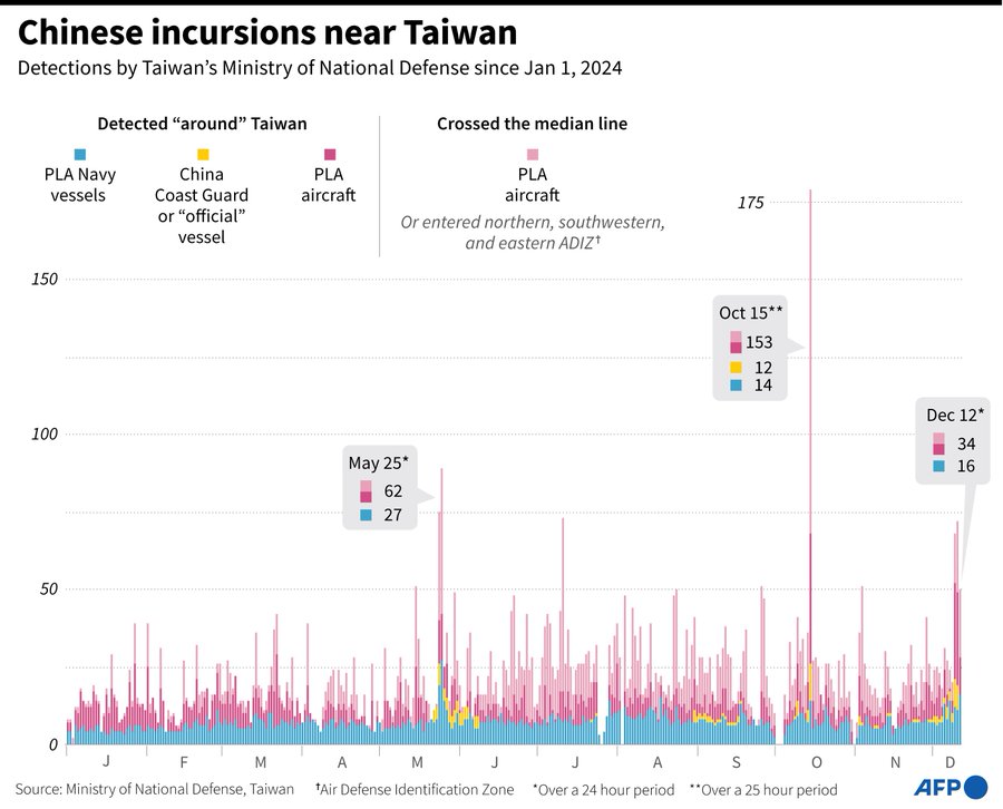自 2024 年 1 月以來，中國船隻和飛機騷擾台灣的頻率加大...