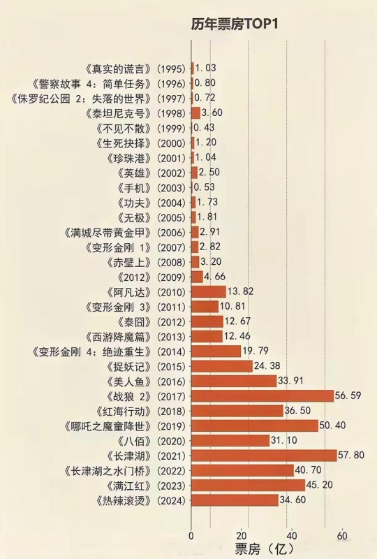 中國歷年票房 TOP1 電影
~ 從 2017 年開始，票房第一的電影風格驟變...